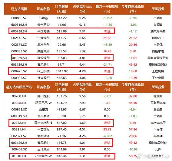 一季度加错方向，易方达萧楠300亿持仓披露：二季度砍仓白酒，新进舜宇光学 ​​​