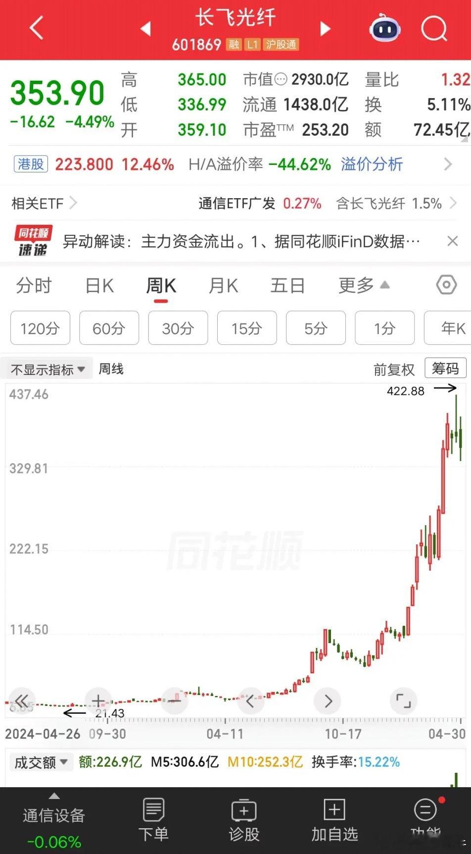 一位深圳的股民，27元买入长飞光纤，大概买了86万块。结果让人难以置信，拿了一年