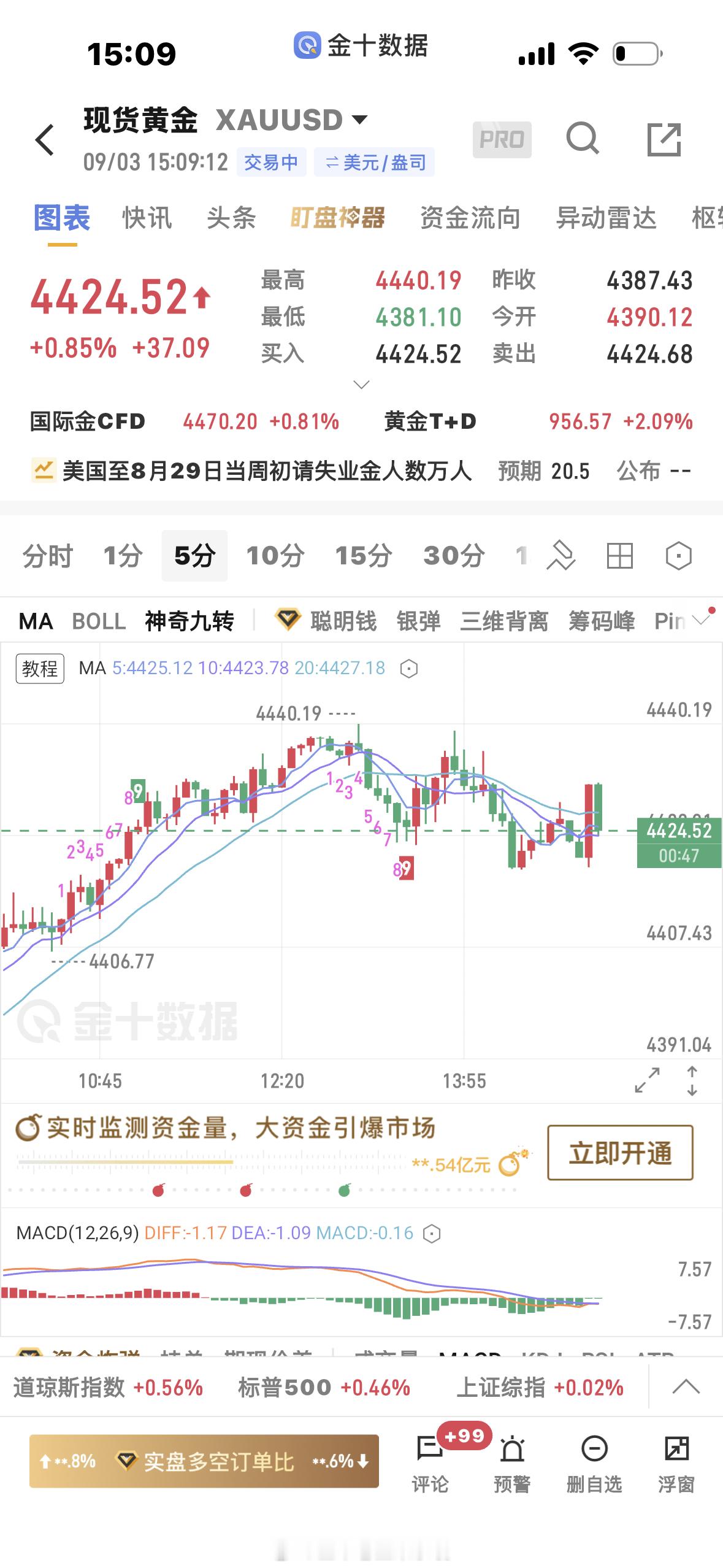 黄金[超话]  这个位置被反复地诱，是我操作的错误，如果损了就等我晚点做回来吧黄