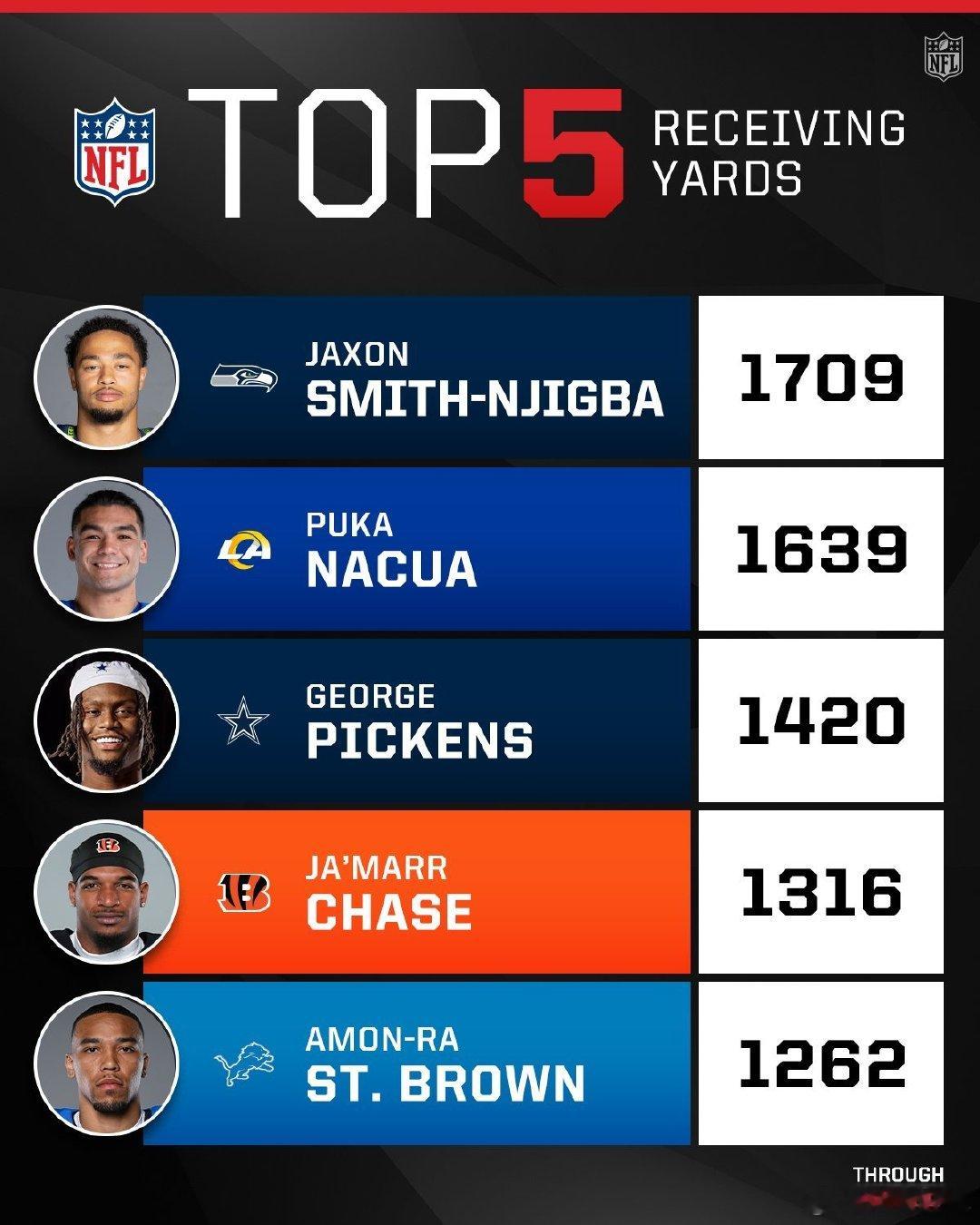 🏃截止至17周，接球码数前五球员橄榄球nfl新赛季真有戏nfl  cr：NFL