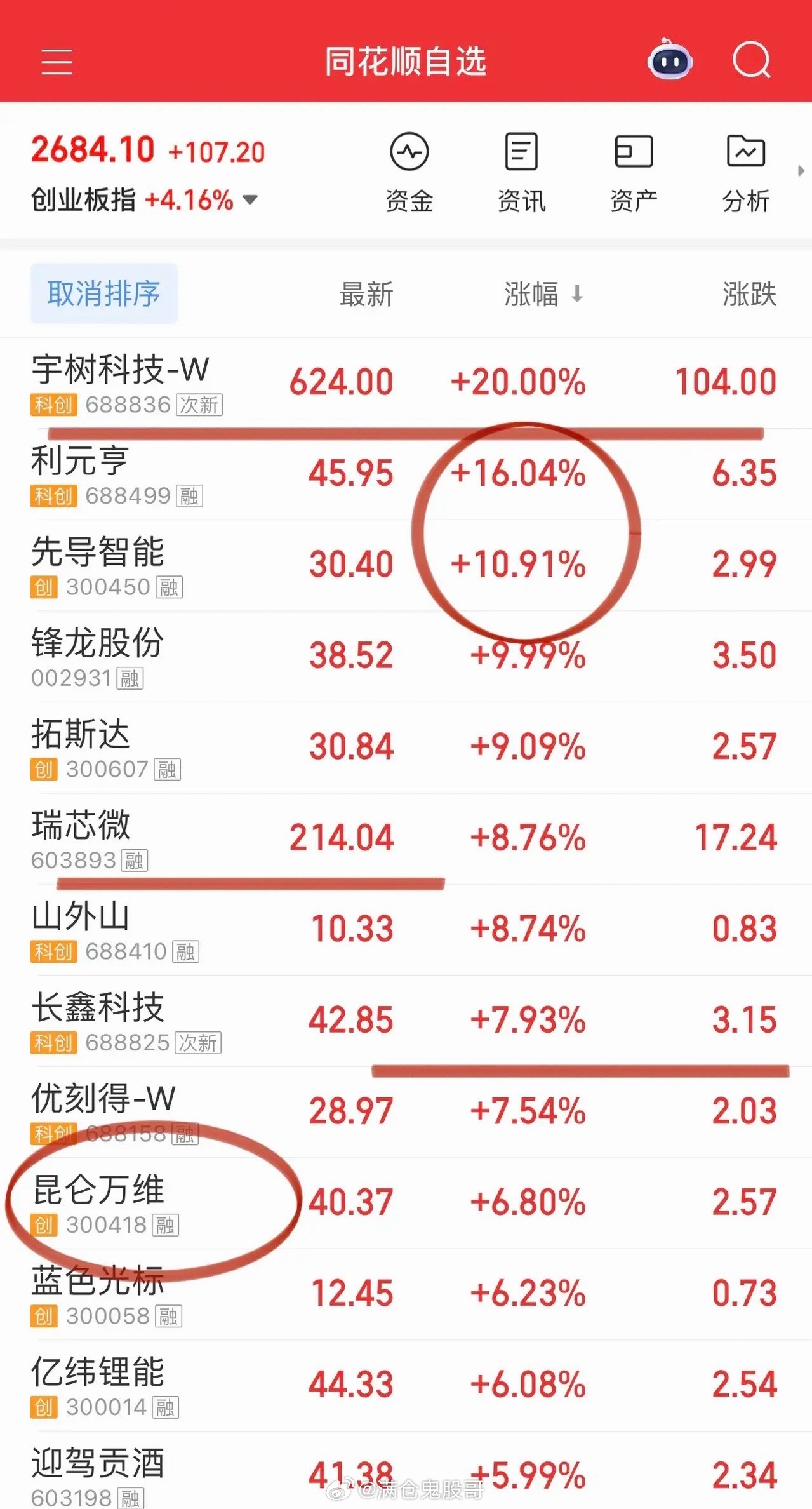 收评｜A股迎来大奇迹日，深V反转下的结构性分化今日A股上演震撼的深V行情，盘中大