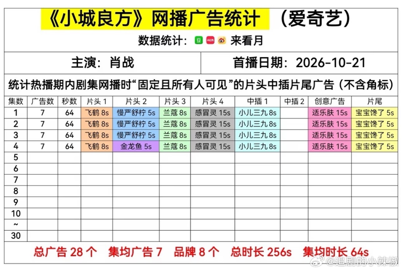 肖战《小城良方》🥝开局7广，依旧满广无🥕，顶流招商稳稳的很安心 ​​​