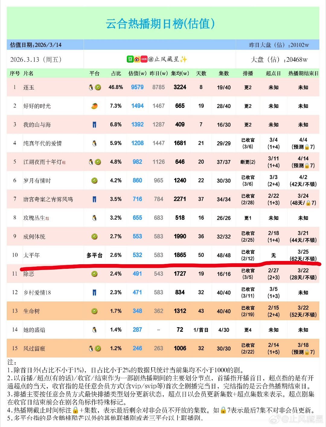 太平年三平台鹅桃芒果都播，但是最后集均一千多注定没可能2000了，而且超长热播期