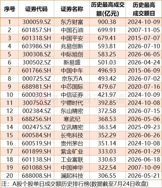 长鑫科技今日上市创造了几个第一。

单日成交1411.9亿元，A股第一。
收盘市