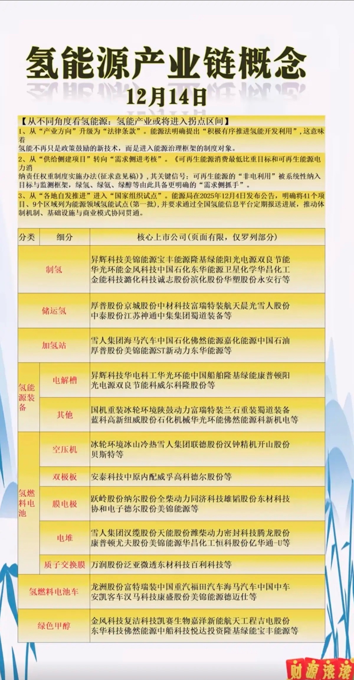 氢能源产业链龙头股！1.制氢2.储运氢3.氢能源装备4.氢燃料电池5.绿色甲醇、