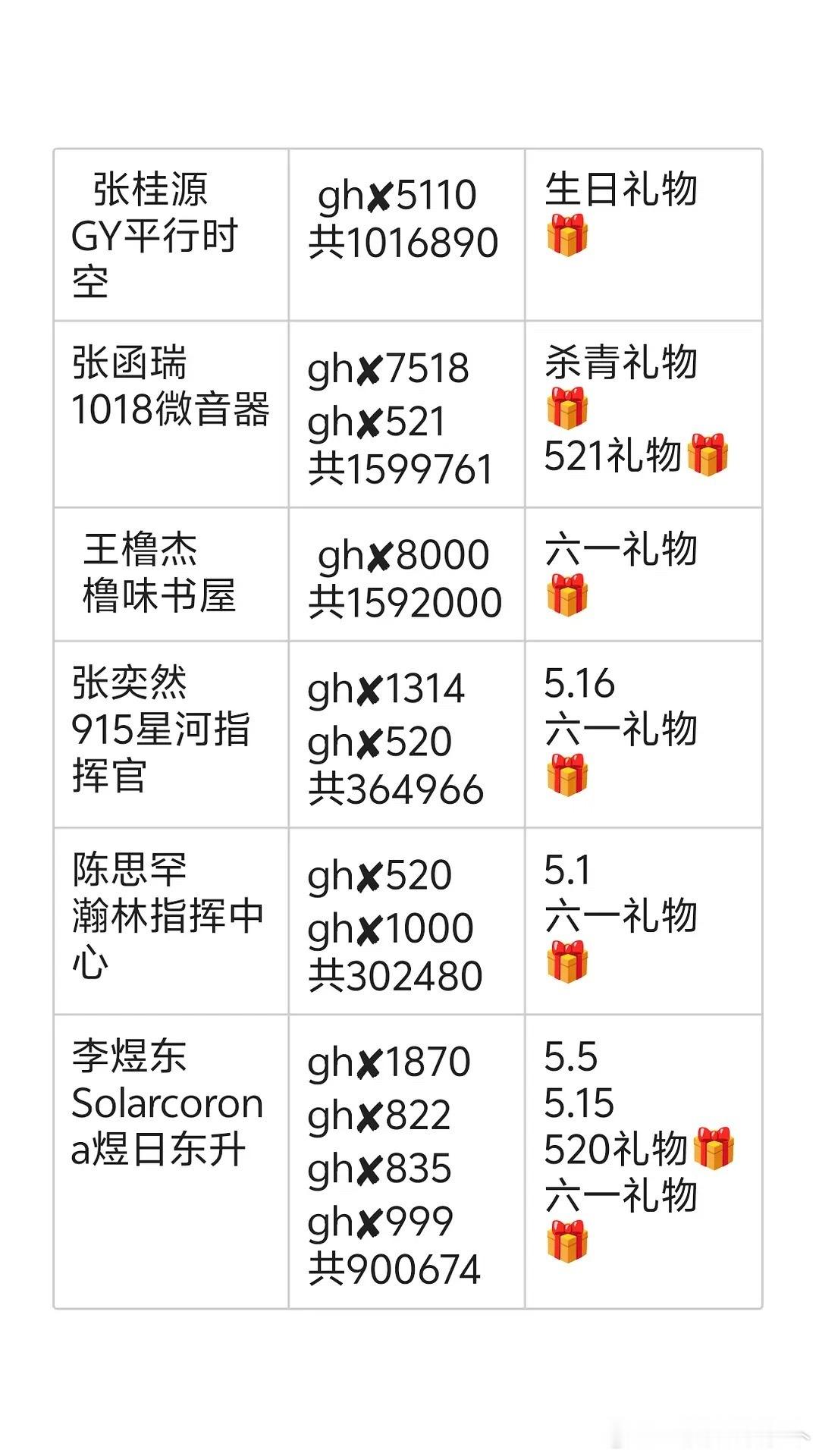 yrds还是太宠孩子了…仅五月就打了90w。时代峰峻对李煜东好点… 