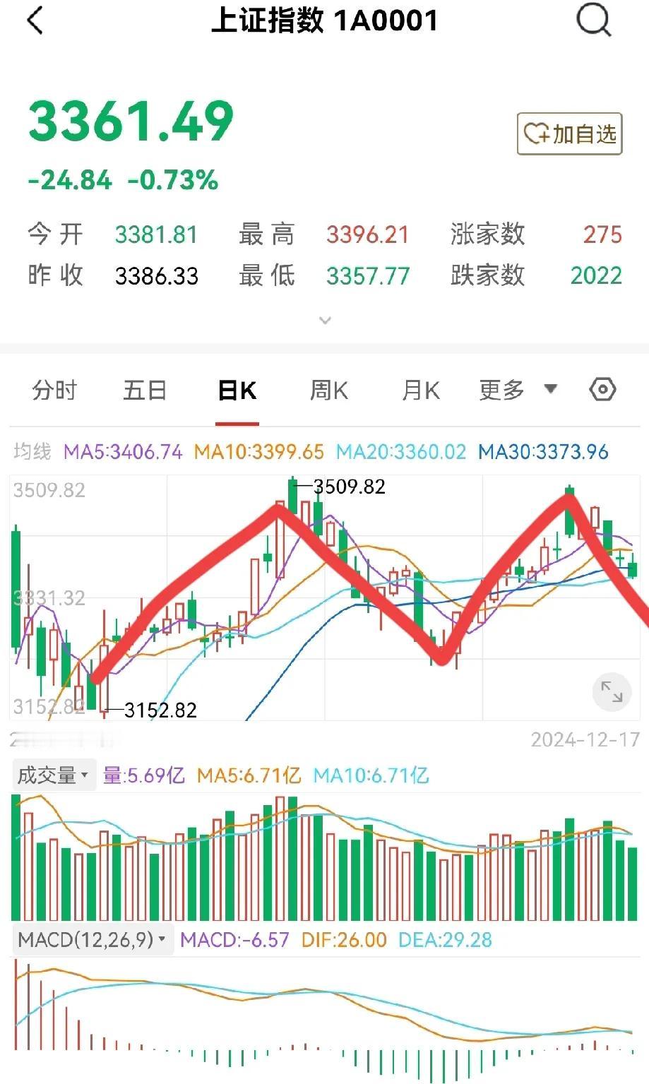 各位股民注意了！市场当前大事不妙！很可能要重蹈覆辙，说不定去年底的一幕即将重演！