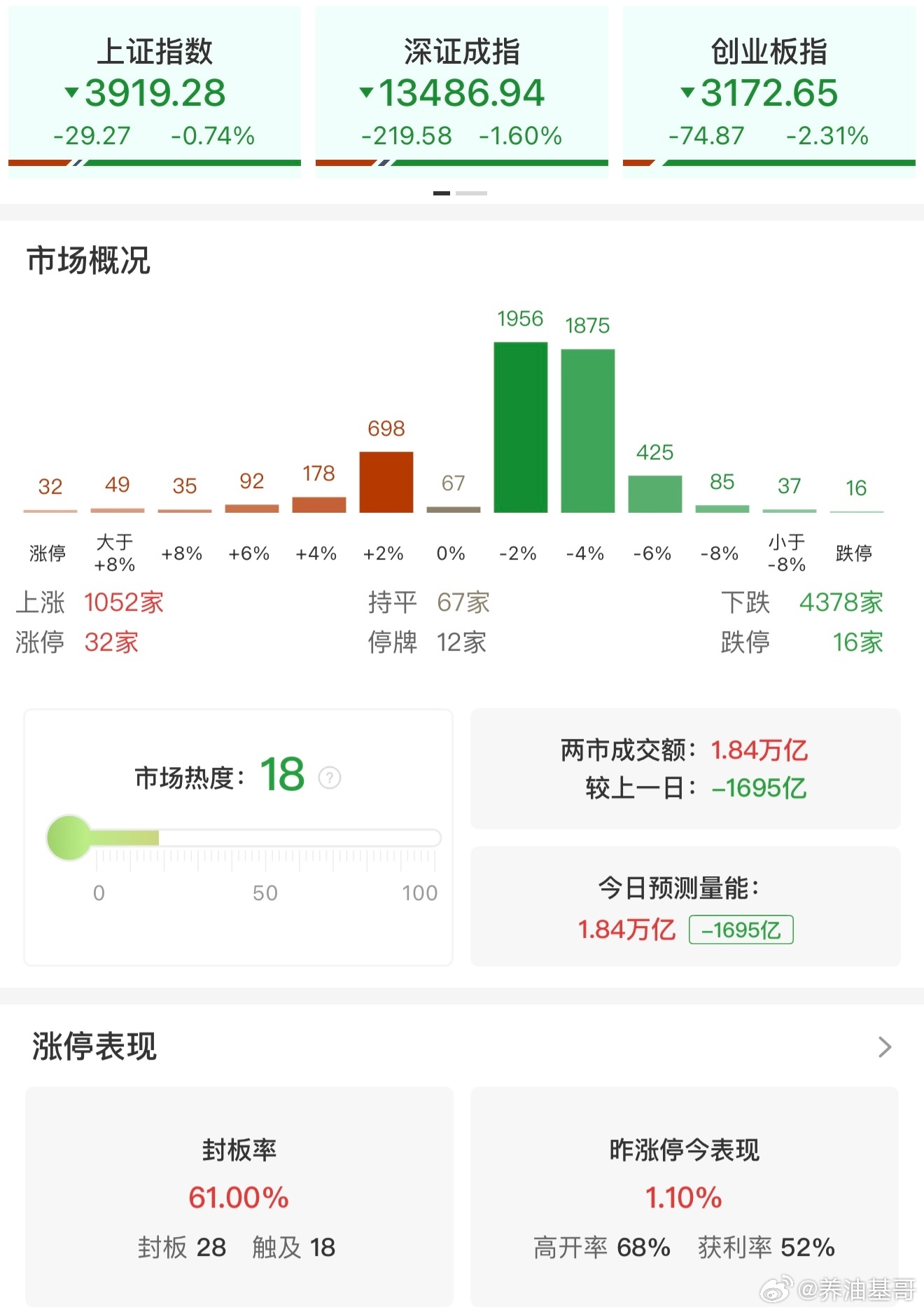 a股 【收评：创业板指低开低走跌超2% 全市场超4300只个股下挫】4月2日，市