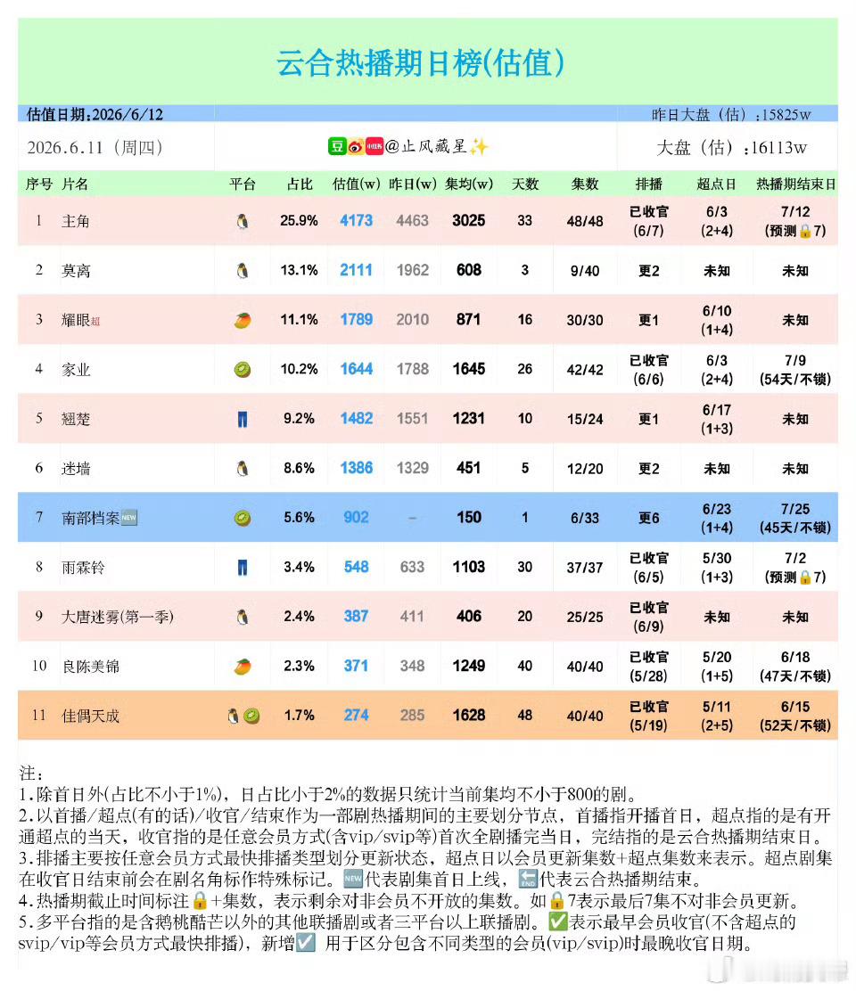 止风26年  6.11云合估值：主角 保持强力后劲，集均已突破3000万，牛比南