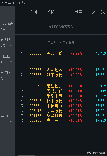 昨天最强高度7板顺钠股份今天断层，市场情绪风格薄弱，柚子也不干活了。 