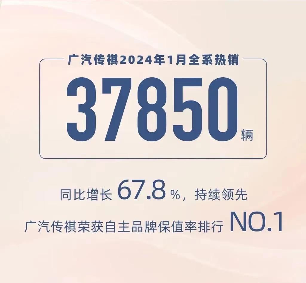 #广汽传祺2024年1月销量37850辆，同比增长67.8%#
近日，广汽传祺公