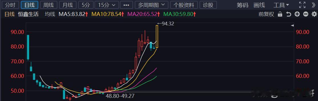 恒鑫生活真的是看着涨，一直想着回调再入，结果不断创新高了。今天这么个弱势行情下，