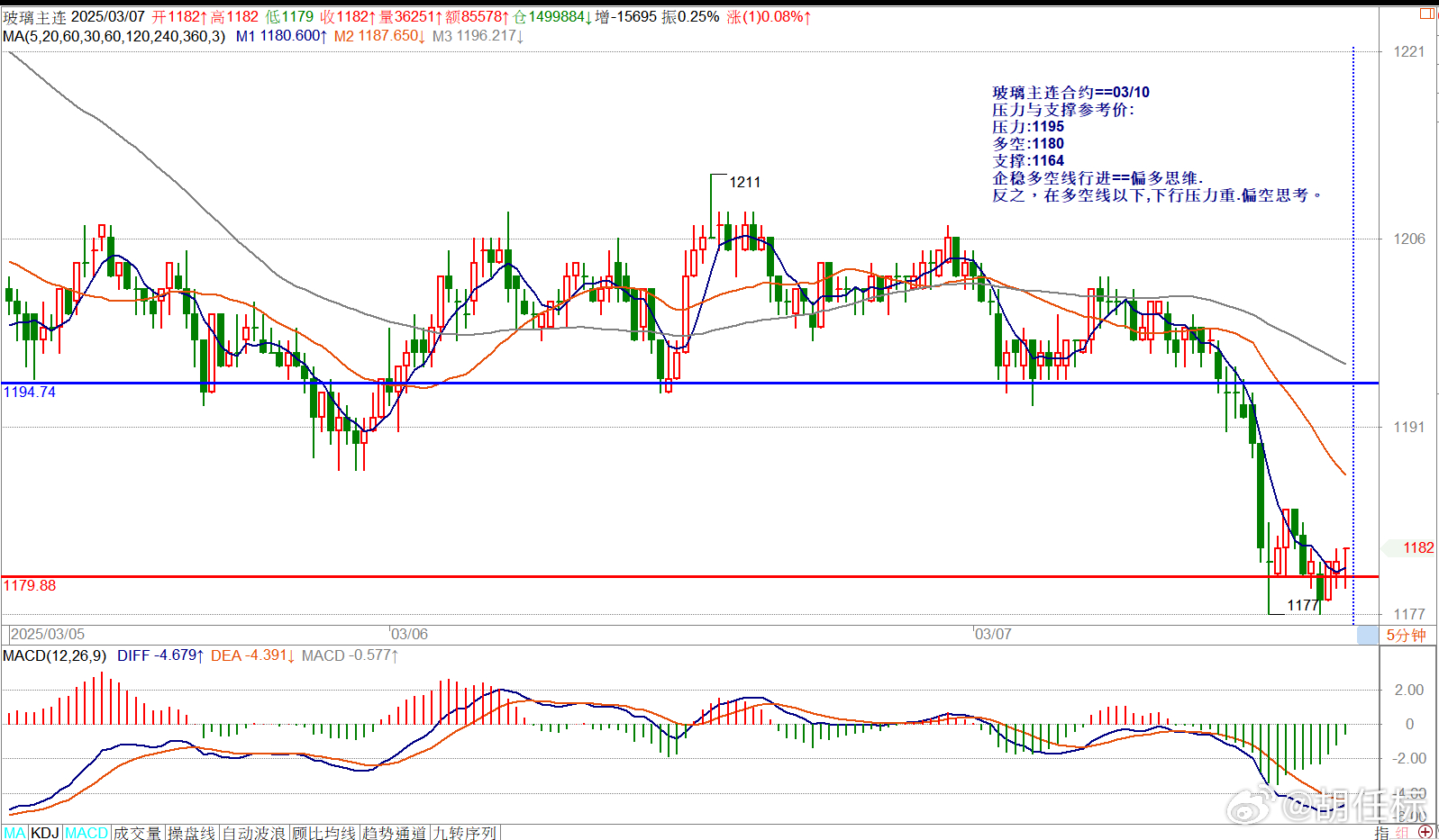 玻璃主连合约==03/10压力与支撑参考价:压力:1195多空:1180支撑:1