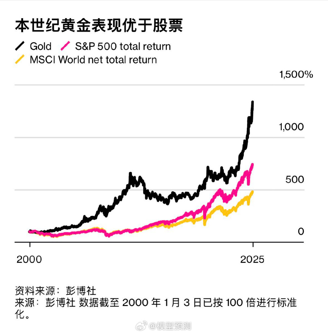 21世纪最牛的大类资产。黄金 ​​​