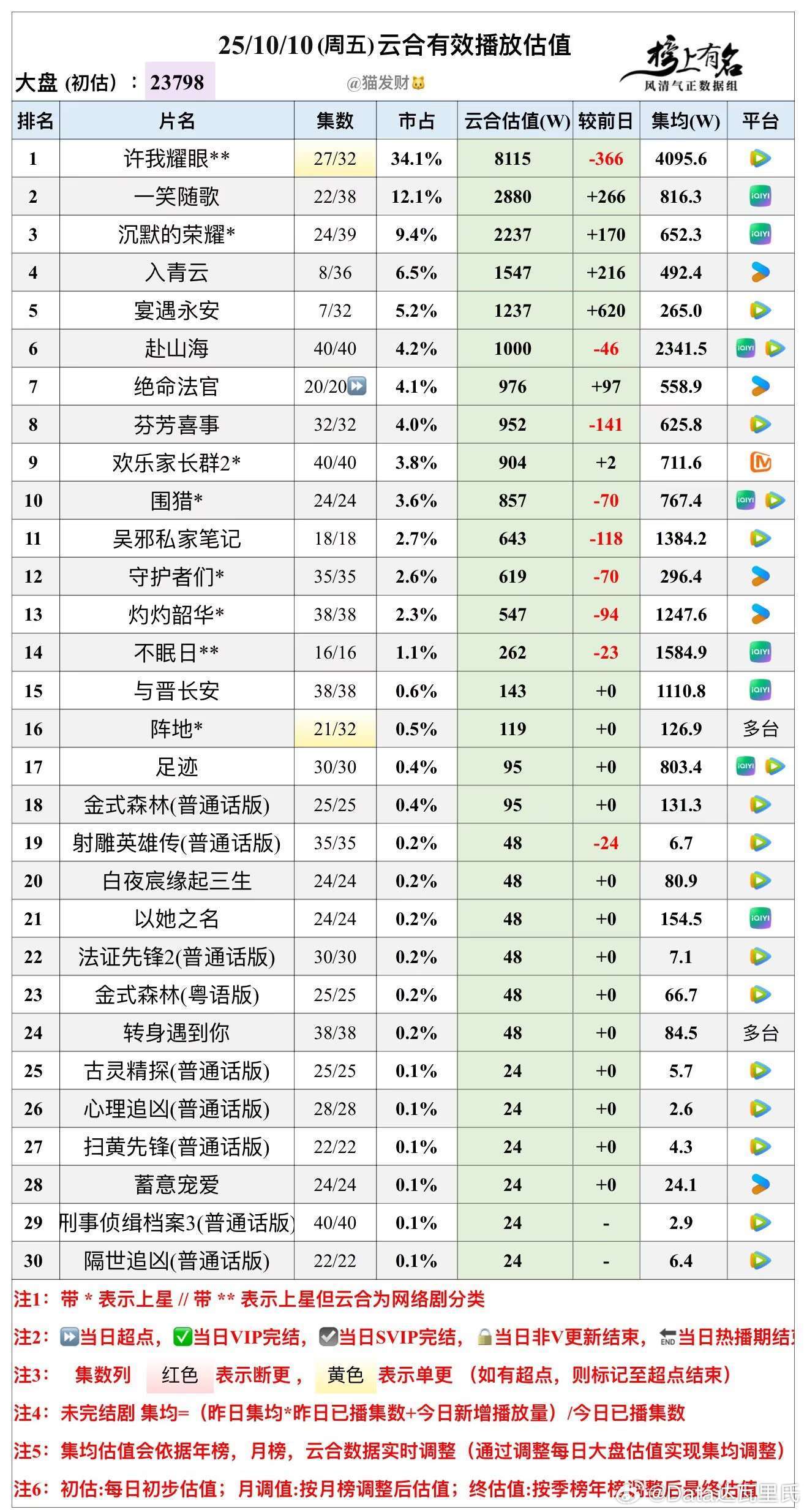 10.10云合播放量估值 大盘23798w🌴豆瓣榜上有名小组管理员：猫发财许我