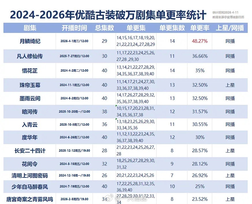 2024-2026年优酷古装破万剧单更率统计 田嘉瑞第一部一番男主剧月鳞绮纪断层