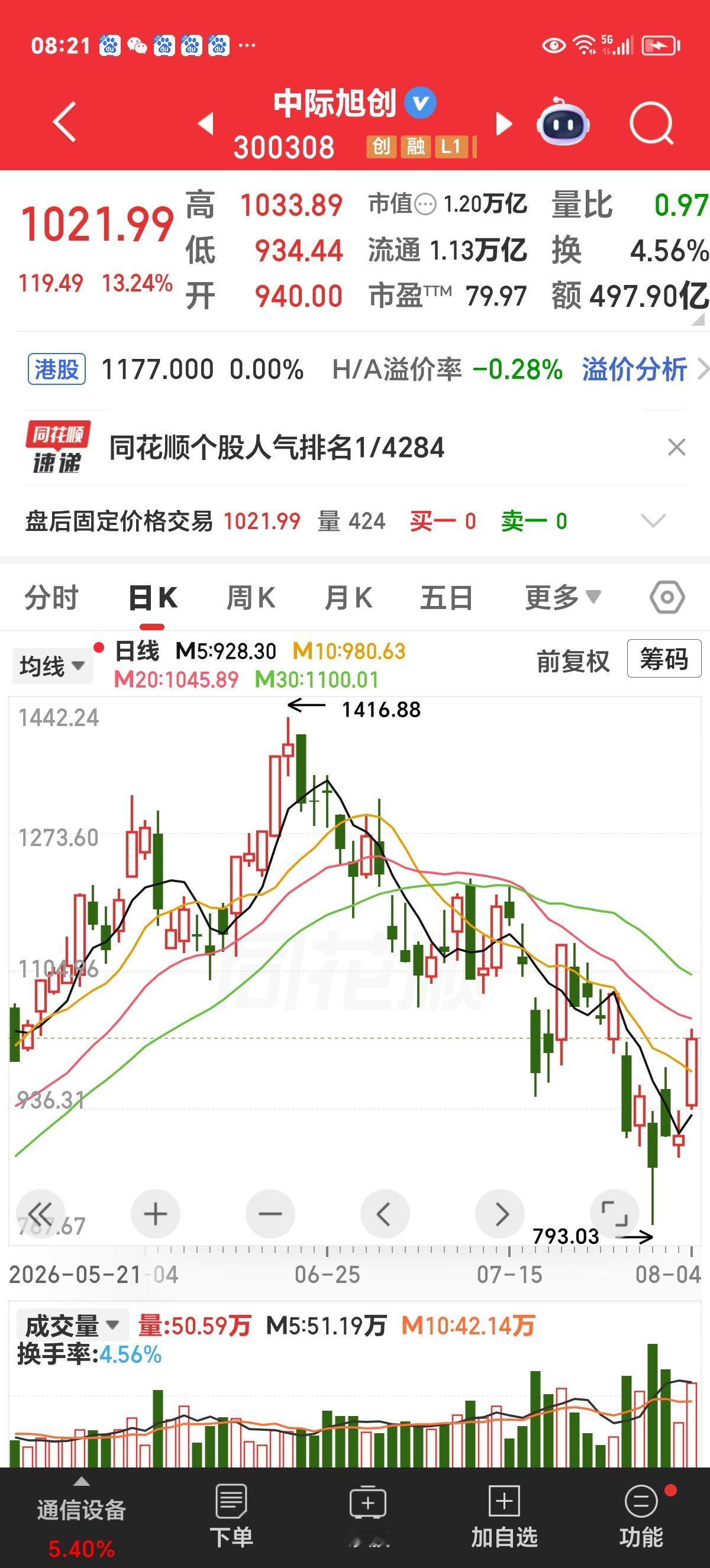 光模块的旗帜，它不倒，行情不倒。

昨天中际旭创大涨，成了光模块的旗帜。

其实