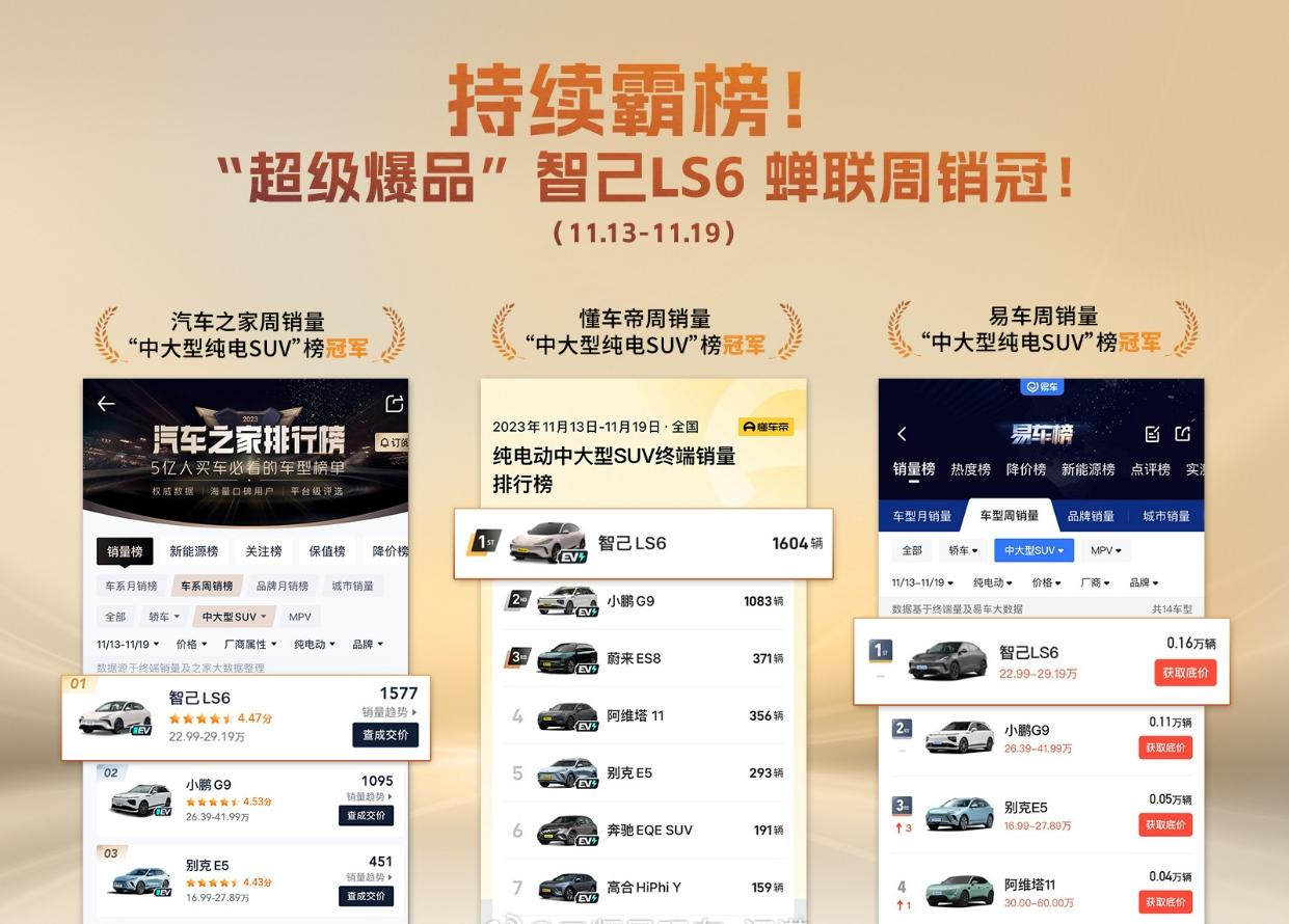 智己LS6 单周销售1600台！
这是要在中大型纯电SUV市场立起来了的节奏啊～