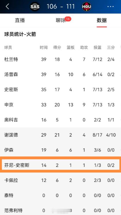 谁偷走了火箭大将芬尼-史密斯的投篮包？在今天火箭主场以111：106战胜马刺的比