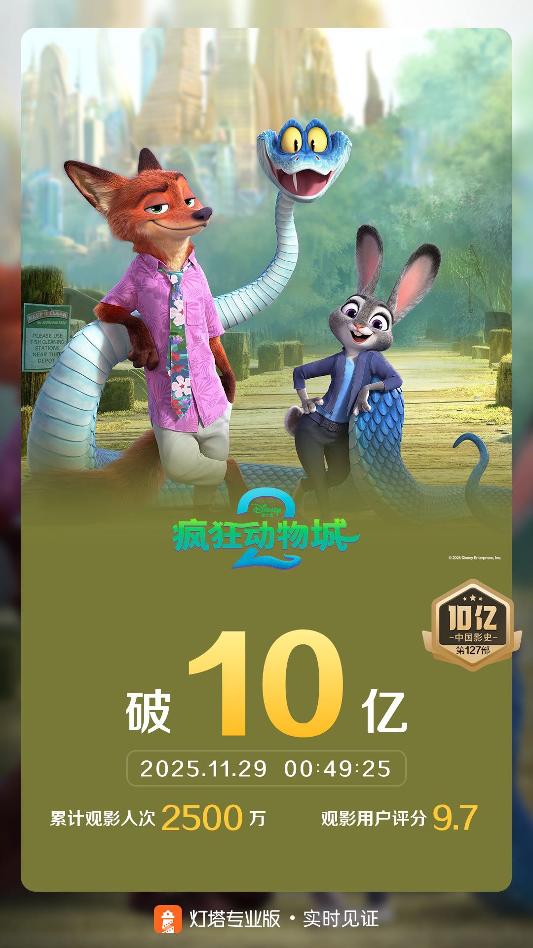疯狂动物城2内地票房破10亿 怎么感觉内地才上没几天就破10亿，《疯狂的动物城2