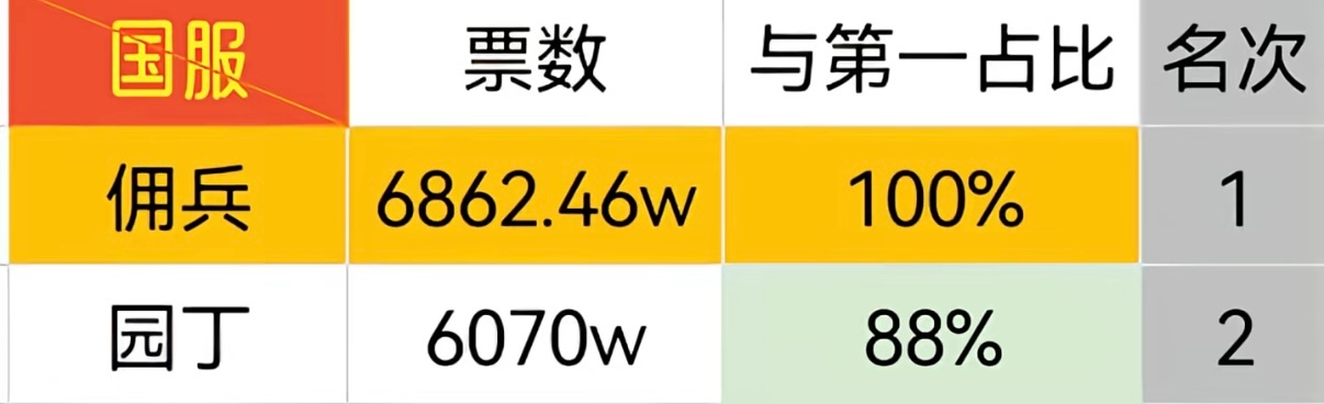 第五人格佣兵  看不起合作的🐸可以🧎🏻着把合作票吐出来，只知道佣兵从开门就