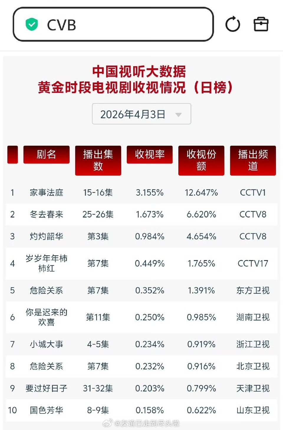 cvb收视这边真的几家欢喜几家愁龚俊《家事法庭》越播越好，昨日cvb又破3啦白宇