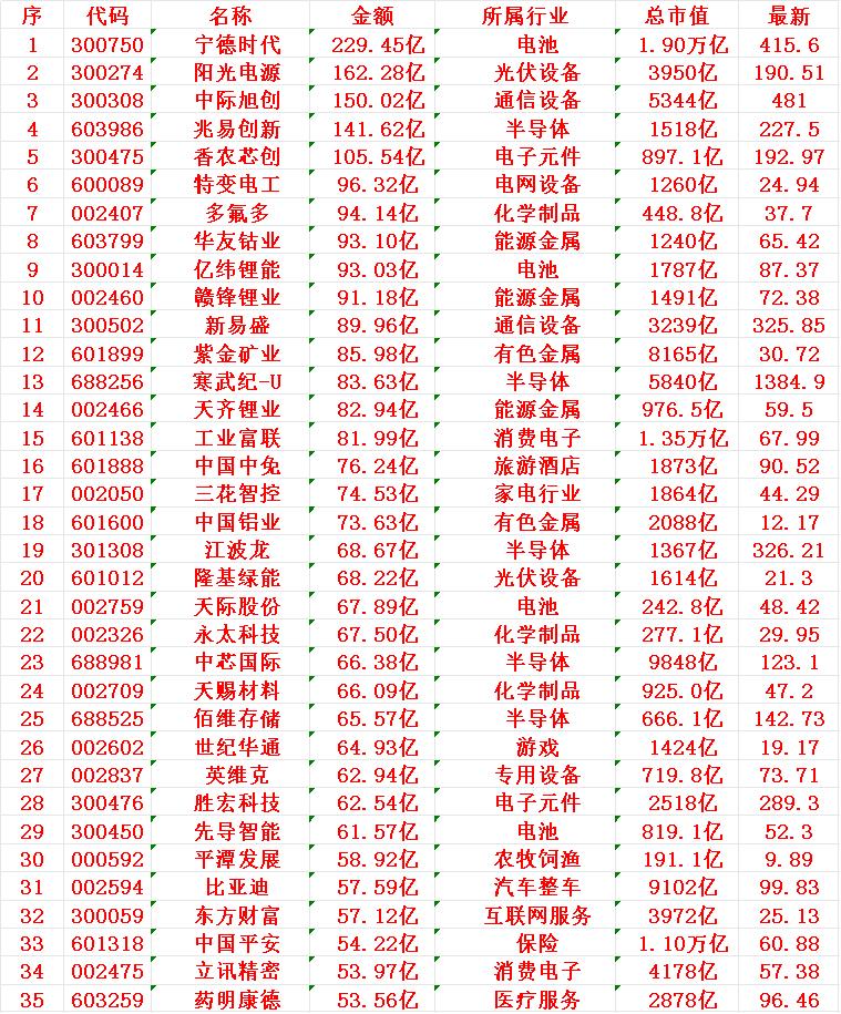 11月13日，成交金额最多的35名单汇总


宁德时代：成交额229.45亿元，