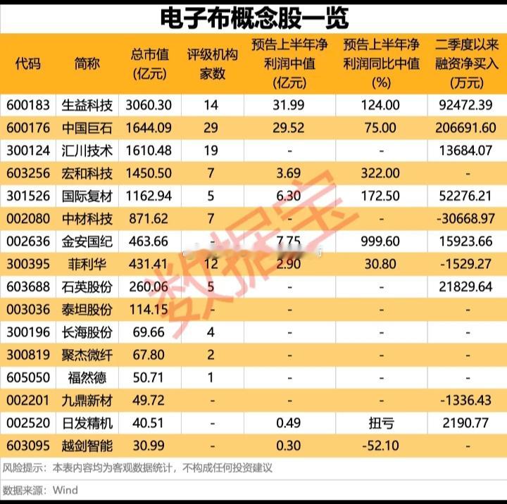 电子布概念股一览1. $生益科技 sh600183$ 总市值：3060.30 亿