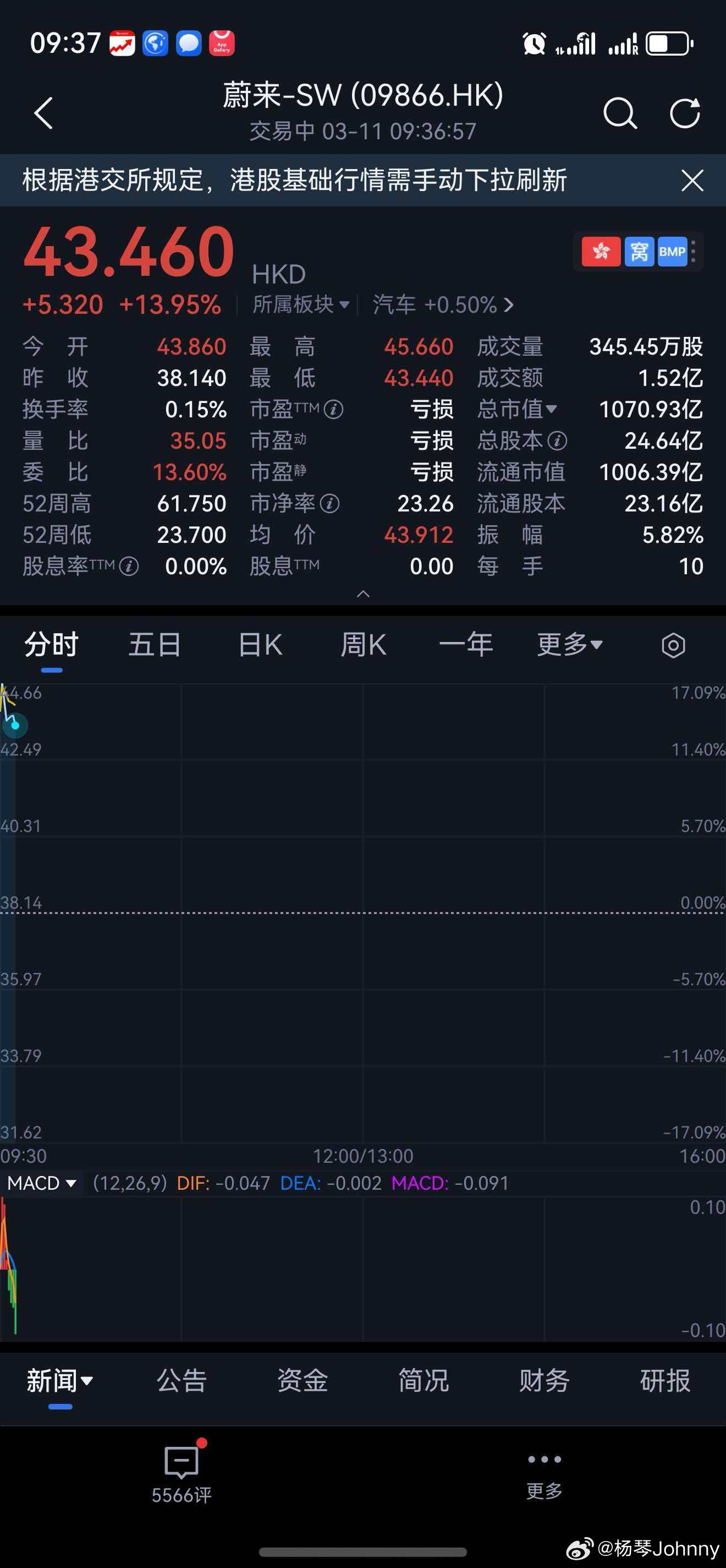 蔚来四季度盈利12.5亿元 蔚来盈利最直接的反应 