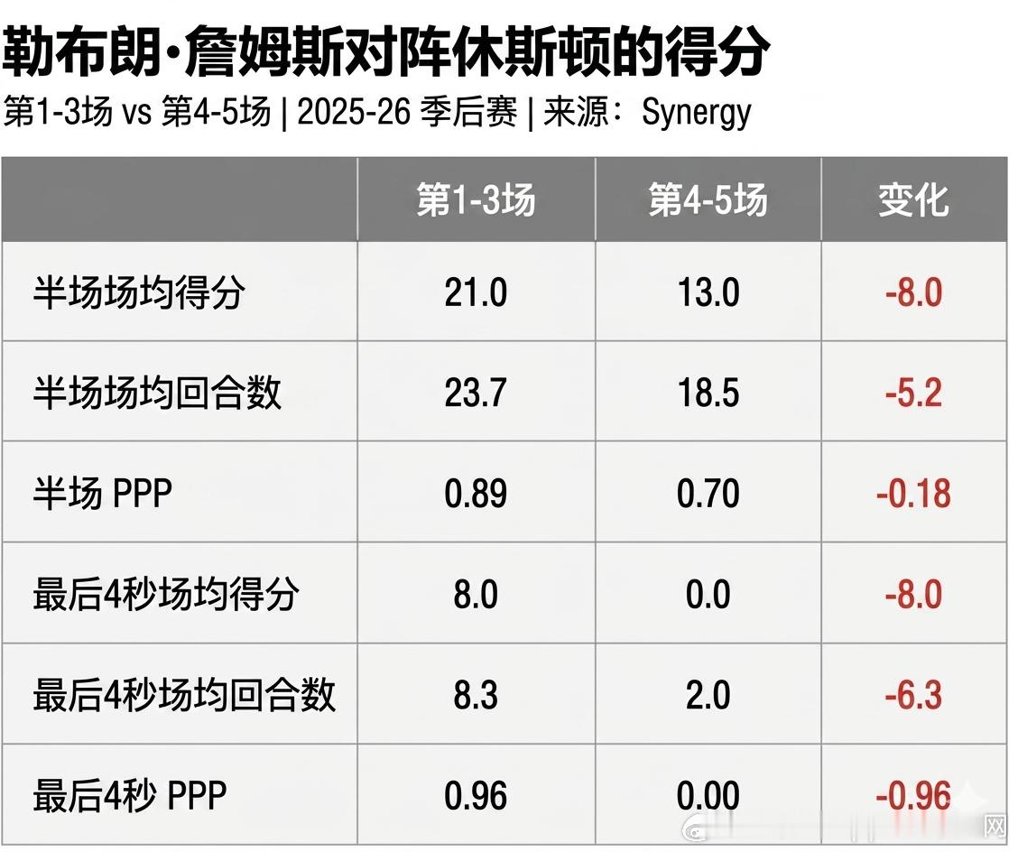 如图1，火箭最近2场对詹姆斯的限制很成功，最大的改变就是不再包夹，而是选择单防休