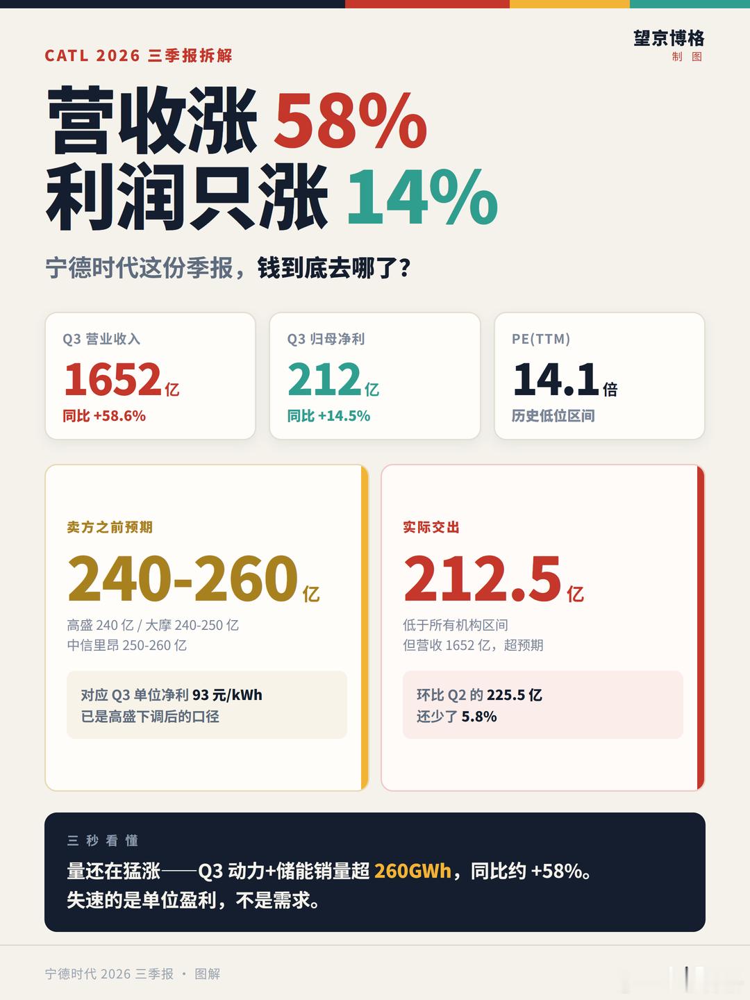 宁德时代第三季度净利润212.46亿元宁德时代三季度净利润同比增14.54%宁德