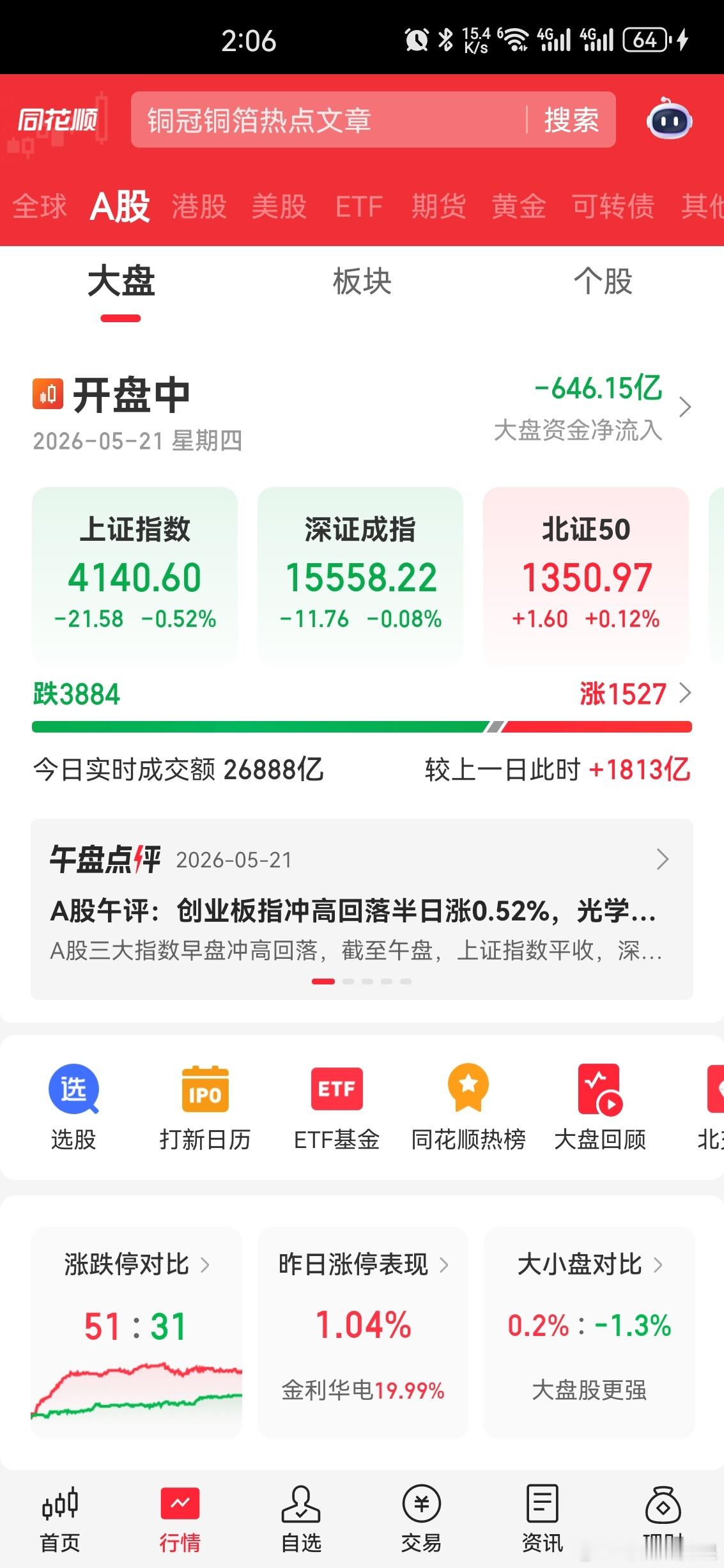 一句话：4200点强压+高位科技获利盘砸盘+券商虹吸流动性，导致跳水。指数：上证