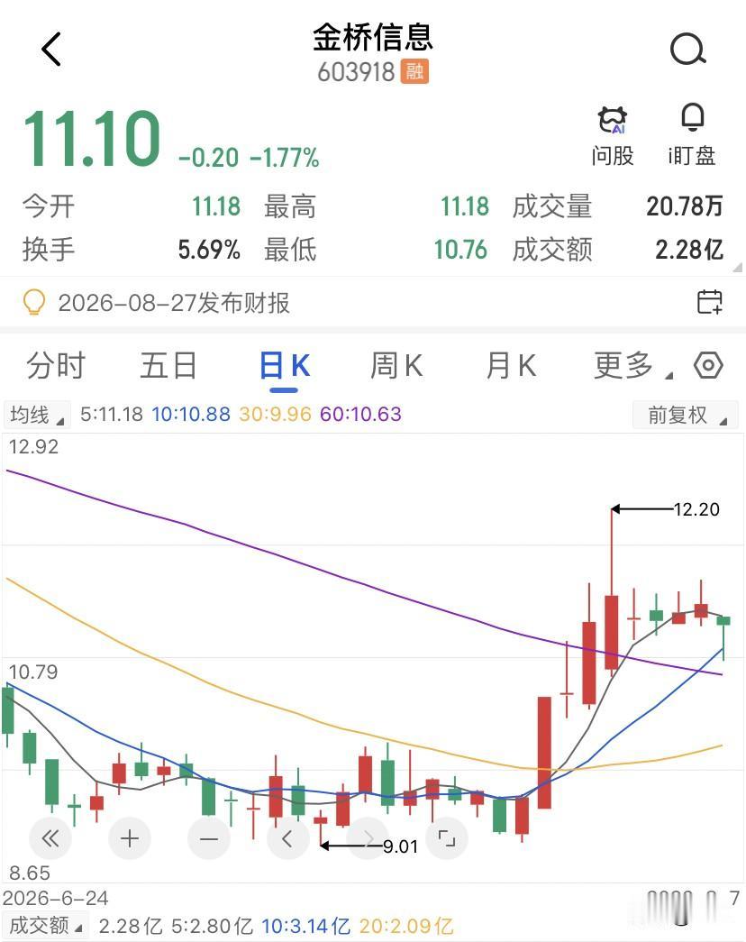 金桥信息涨停之后不涨不跌、横着走七天，都在等什么呢？金桥信息在7月28日涨停之后