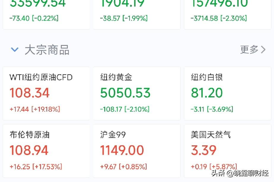炸锅！3月9日早盘，油价疯涨20%，WTI、布伦特原油双双突破110美元！A股开