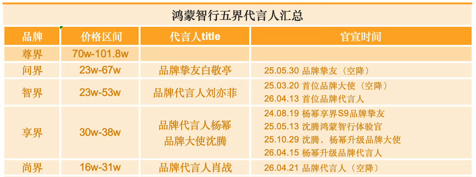 鸿蒙智行五界品牌代言人，目前刘亦菲拍摄车型最贵，地广遍布全国很不错的待遇 