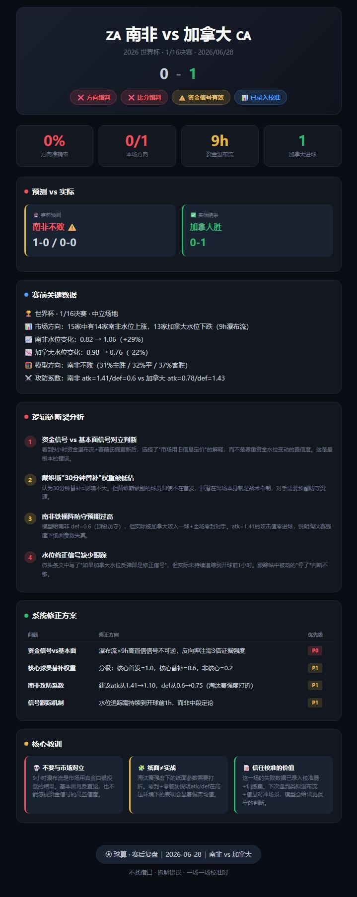 🔥🔥🔥南非0-1加拿大，我错了，拆给你看
这场我赛前看好南非不败，结果加拿