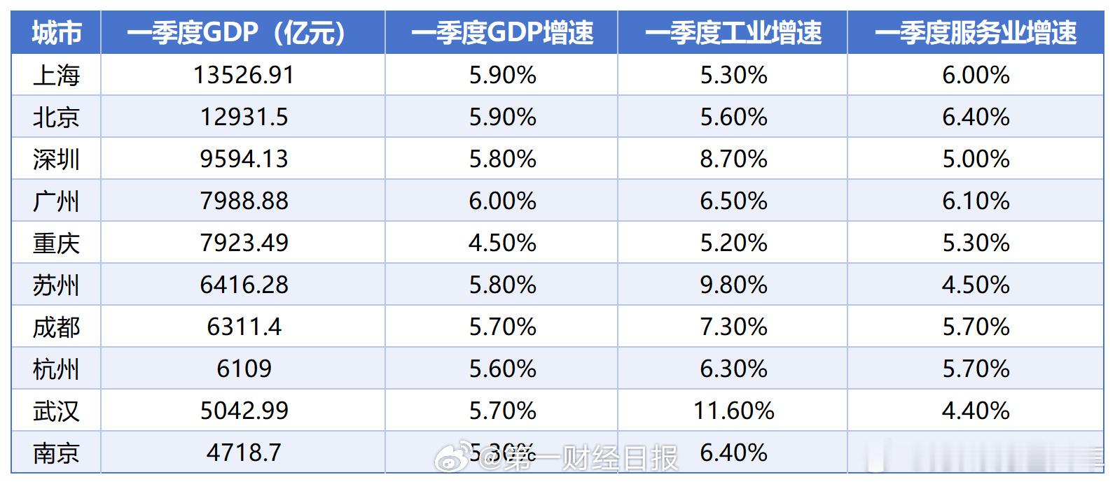 2026一季度GDP十强城市江浙沪4席万万没想到江苏省最低掉的搞钱印象里 浙江 