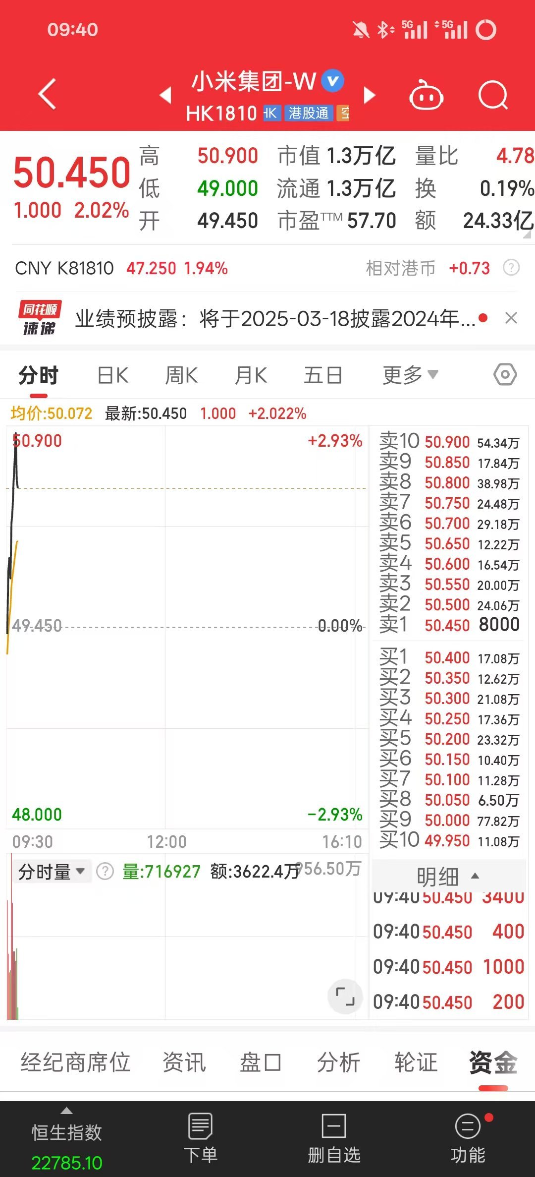 小米股价突破 50 了，下不来根本下不来。[跪了] 