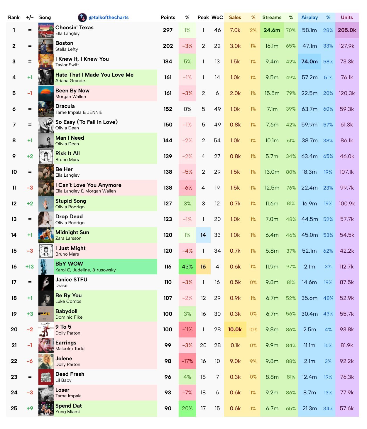 下周热百排名最终预测：德古拉稳6jennie亚女一 🏆jennie kpop女
