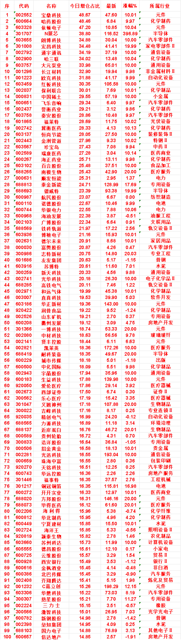 8月7日主力增仓占比前排个股复盘解读今日六只标的主力资金成交占比高居榜单前列，集