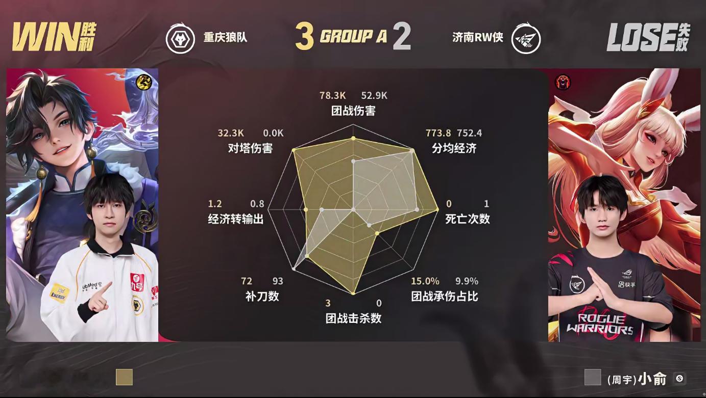 KPL不管对局走向是顺风还是逆风，道崽把控输出站位的分寸，连续五场都维持零阵亡数