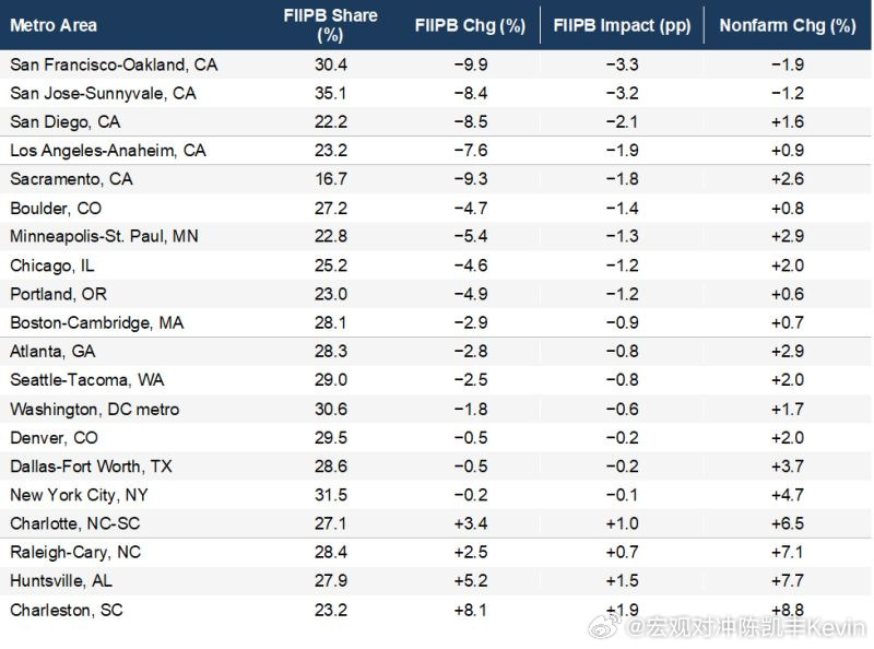 加州特别是硅谷的白领就业全面萎缩，北卡南卡阿拉巴马白领就业快速增长，纽约稳定华尔