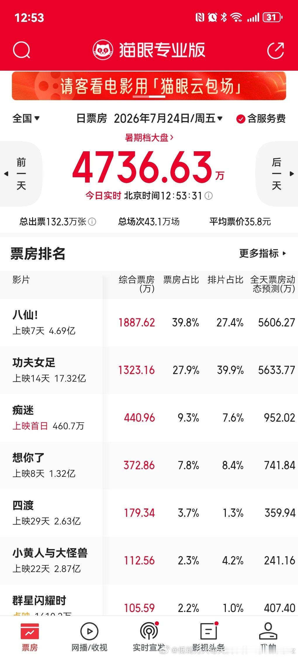 八仙继续正挂10+女足和想你终于各吐了2.几个点排片