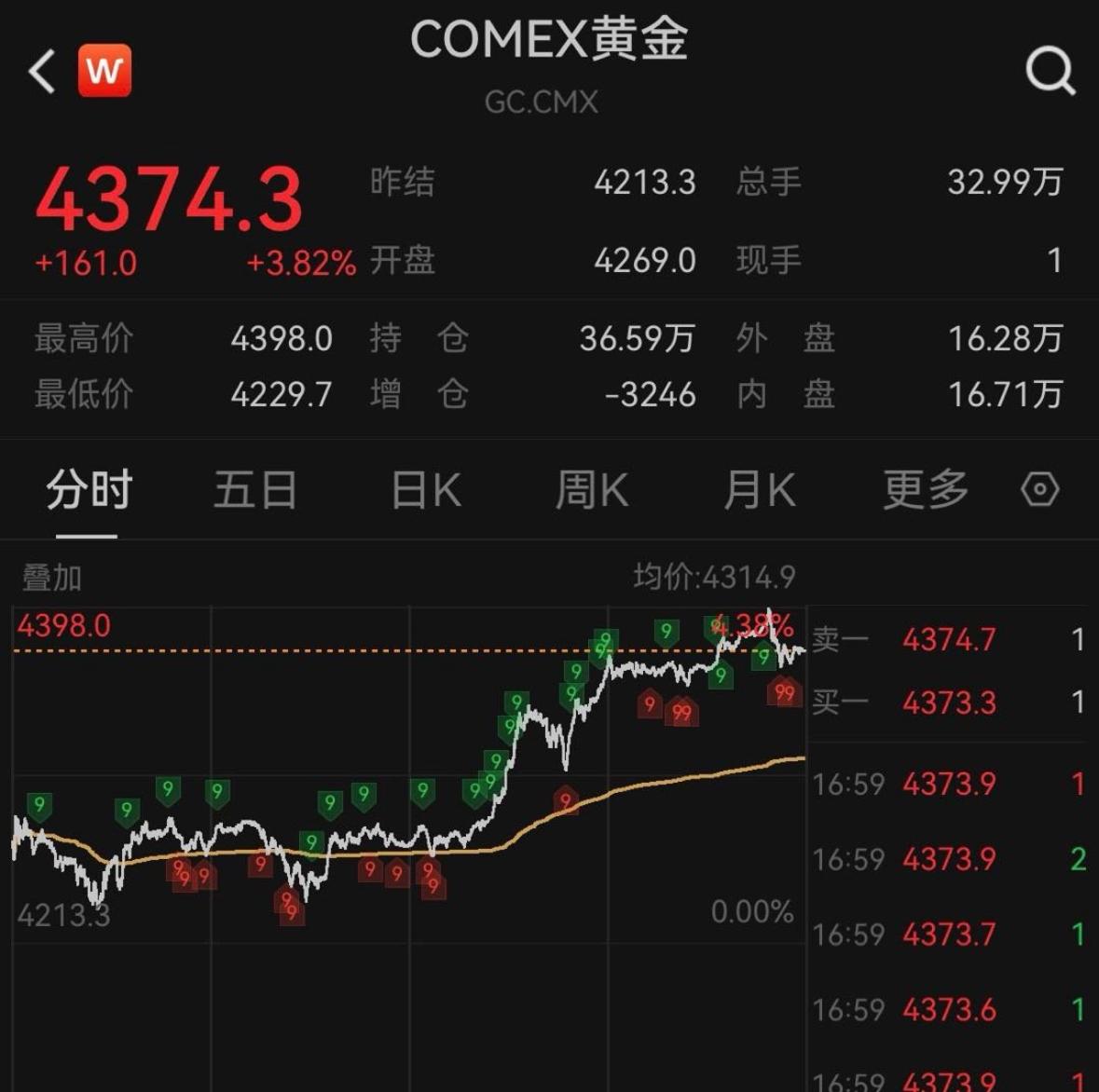 近期国际金银价格大幅上涨，特别是黄金表现强势，创下历史新高。下面我将从市场表现、