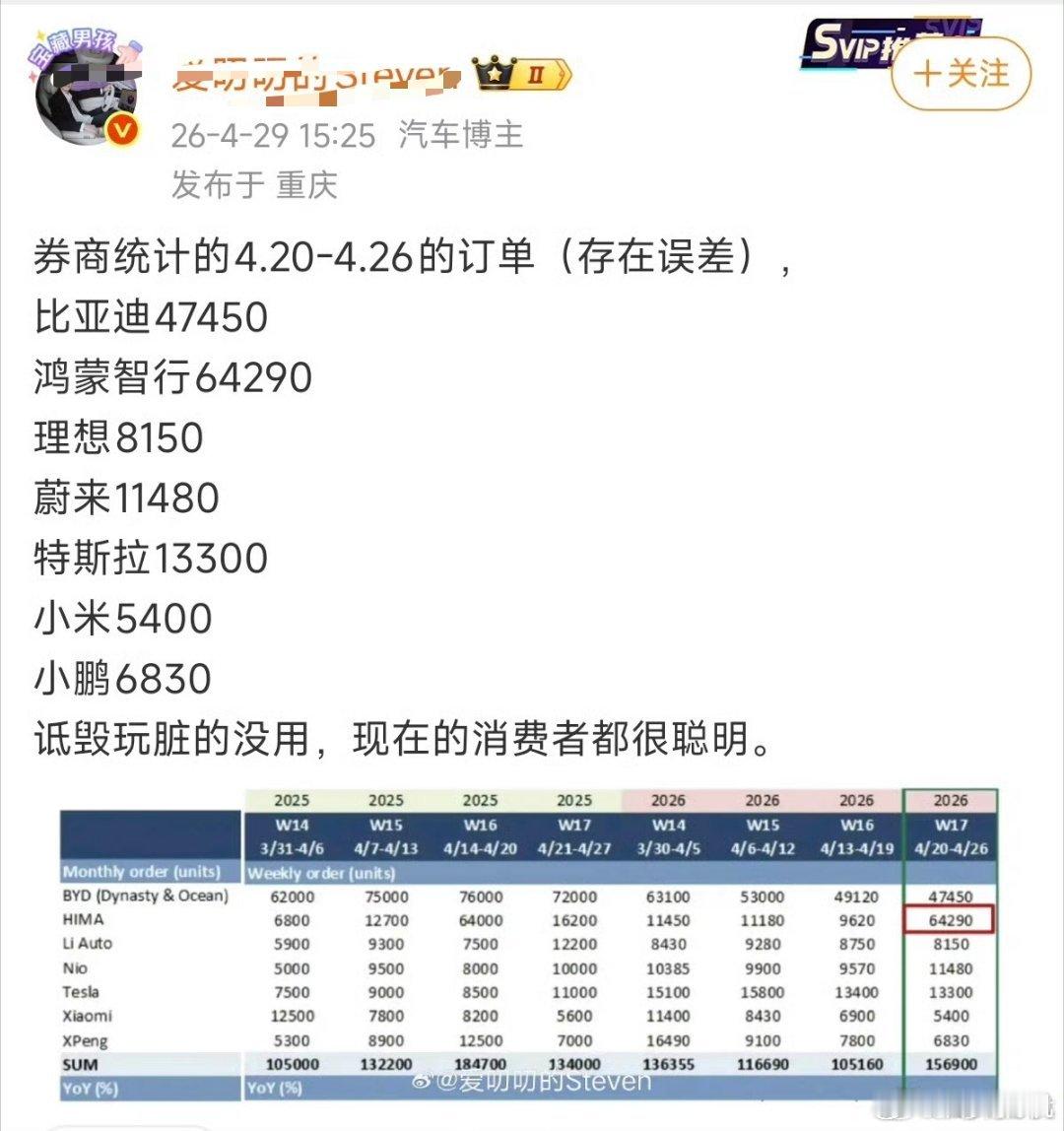 我是不太明白，发这种跟实际交付量差距巨大的订单数据有啥意义？也不知道啥野榜，是否