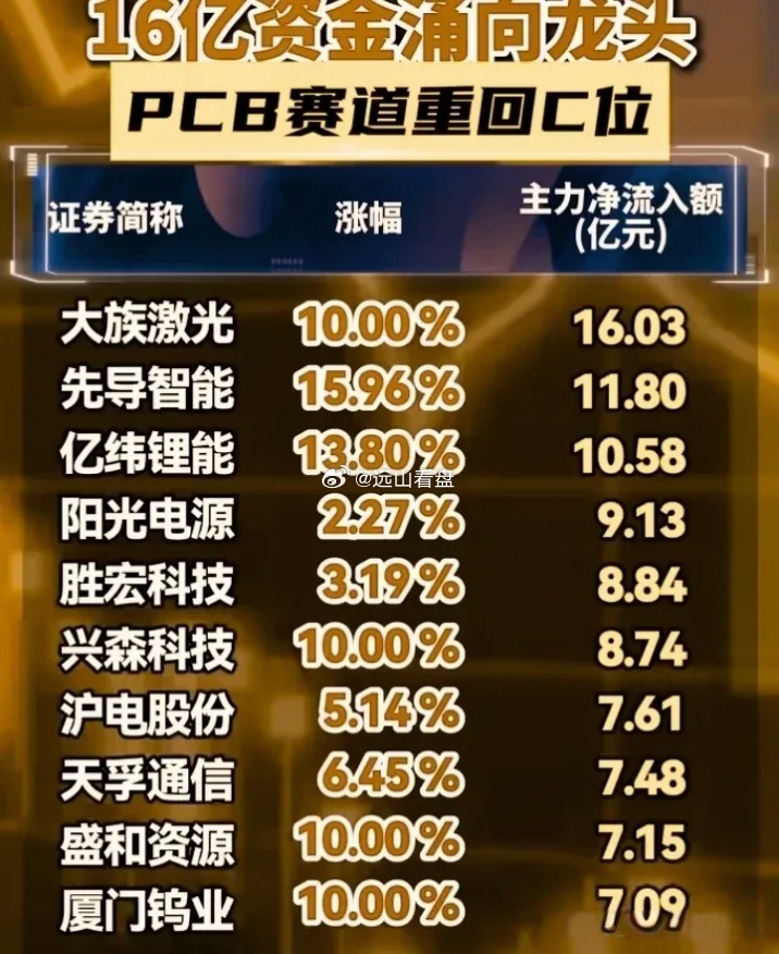 PCB赛道重磅回C位，16亿资金涌向龙头！ 