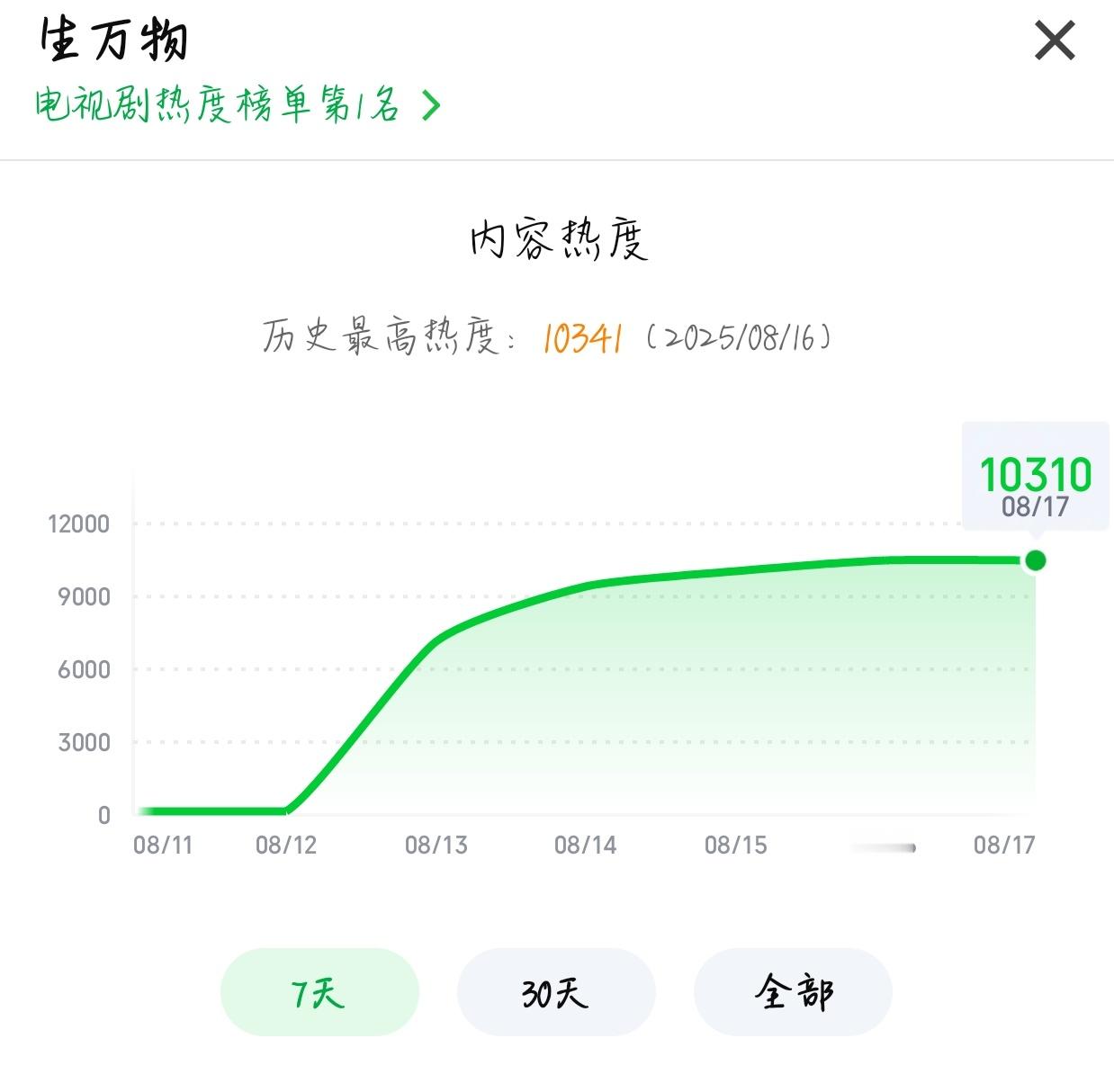 生万物开始爬榜咯[努力] ​​​