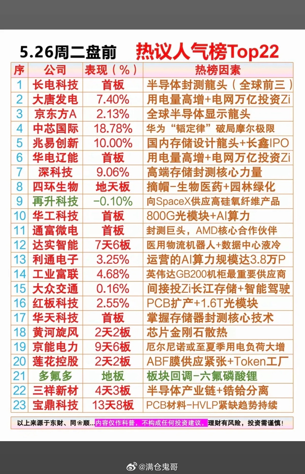 5.26周二  成交活跃个股+人气热搜榜！1.半导体封测2.华为“韬定律”3.光