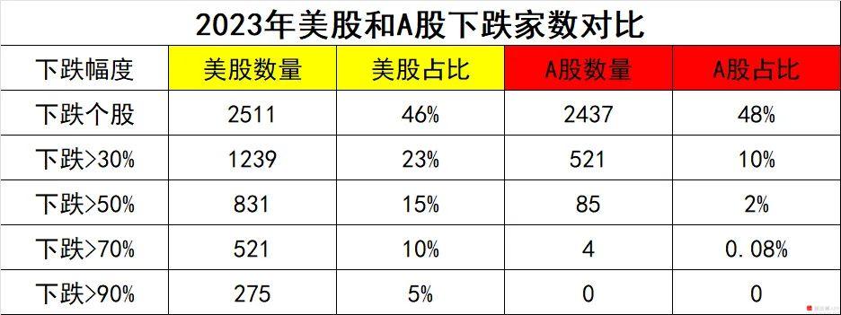 今晚美股科技巨头又疯了，推动纳斯达克再创历史新高。其中台积电涨近7%，英伟达涨3