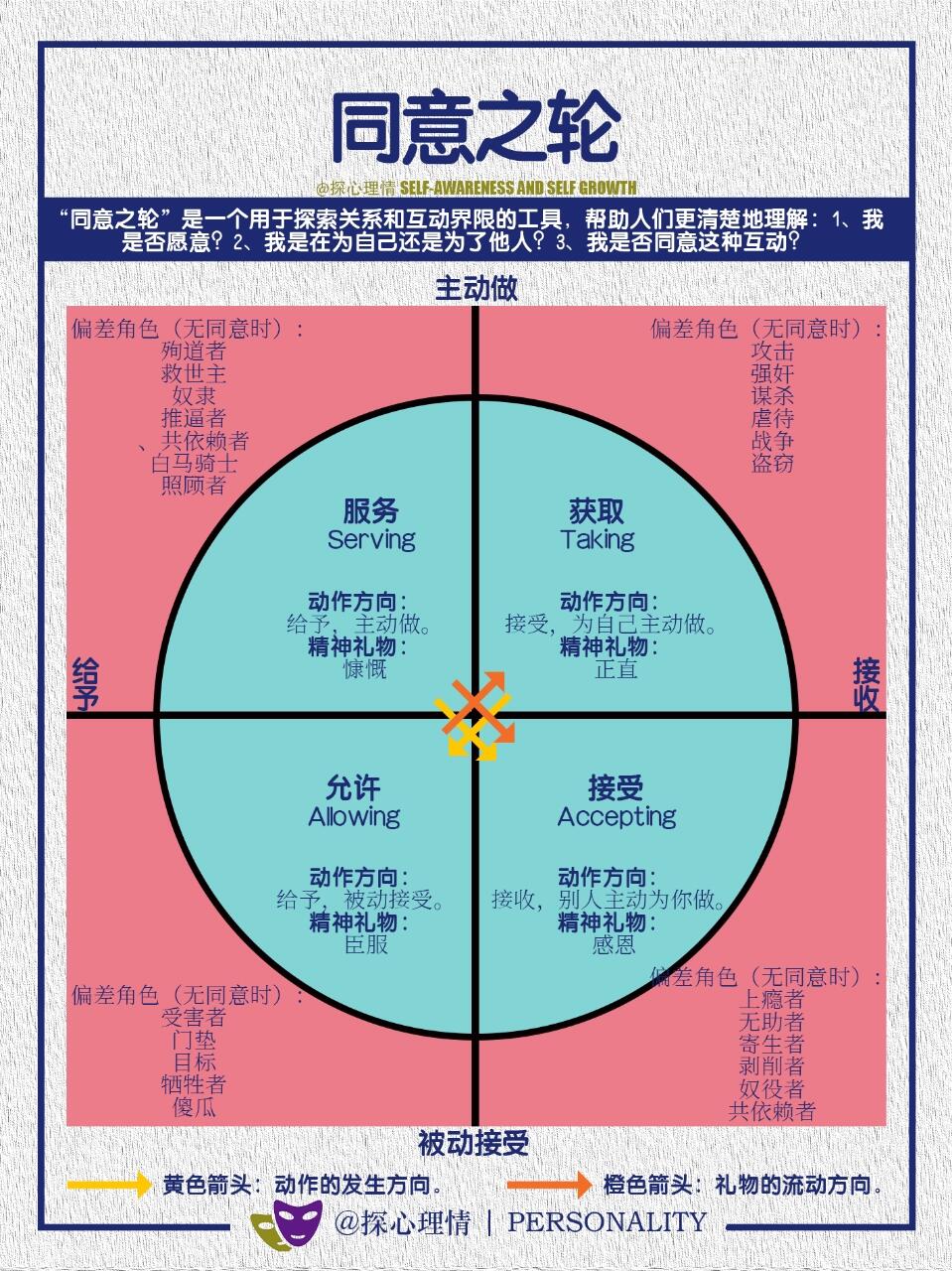 “同意之轮”一个探索关系和互动界限的工具